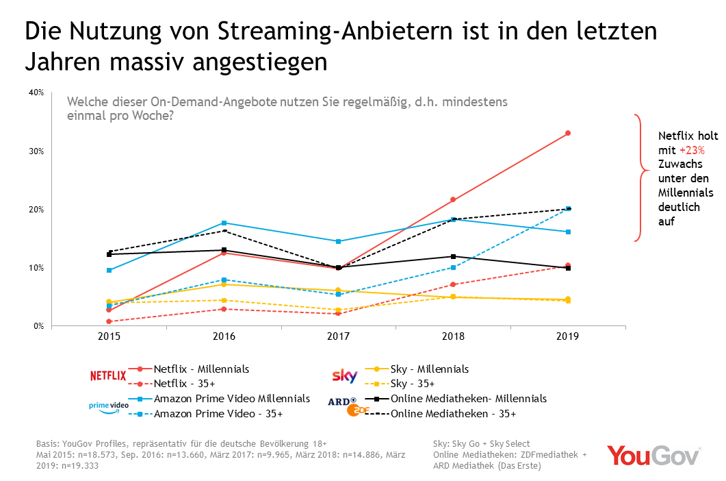 Nutzung von Streaming-Plattformen im Jahresvergleich 2015-2019